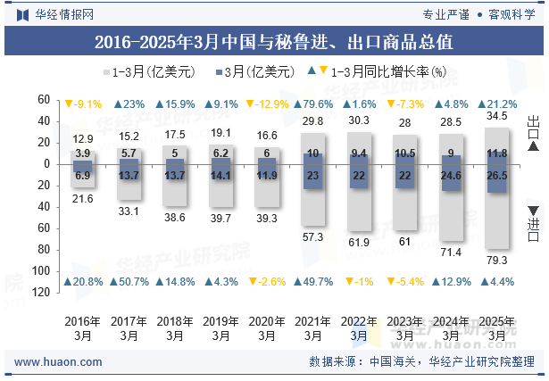 2016-2025年3月中国与秘鲁进、出口商品总值