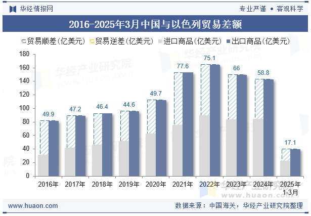 2016-2025年3月中国与以色列贸易差额