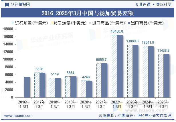 2016-2025年3月中国与汤加贸易差额