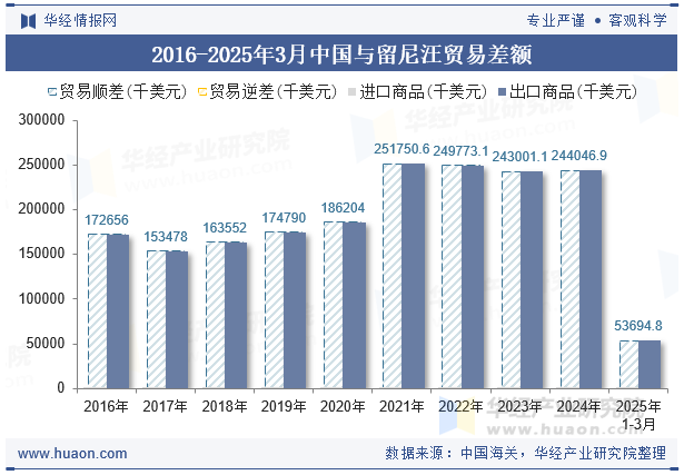 2016-2025年3月中国与留尼汪贸易差额