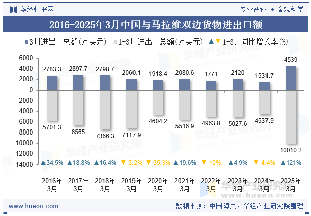 2016-2025年3月中国与马拉维双边货物进出口额