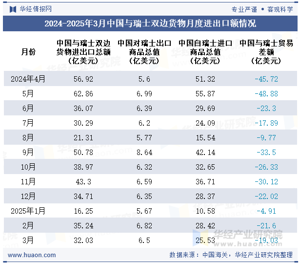 2024-2025年3月中国与瑞士双边货物月度进出口额情况