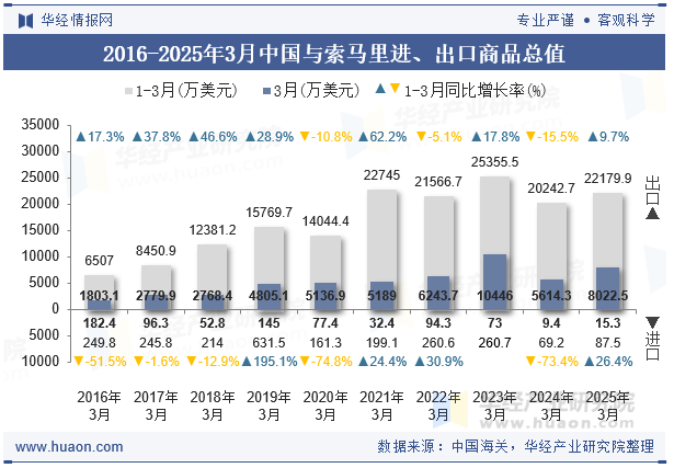 2016-2025年3月中国与索马里进、出口商品总值