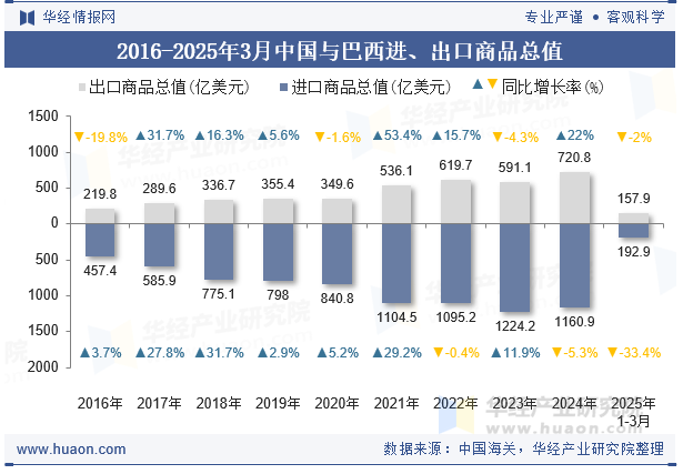 2016-2025年3月中国与巴西进、出口商品总值