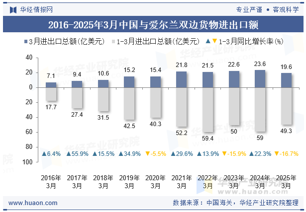 2016-2025年3月中国与爱尔兰双边货物进出口额