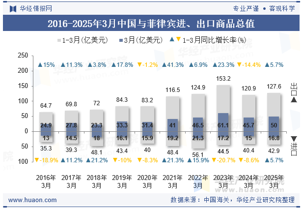 2016-2025年3月中国与菲律宾进、出口商品总值