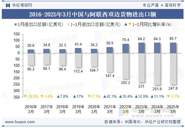 2016-2025年3月中国与阿联酋双边货物进出口额