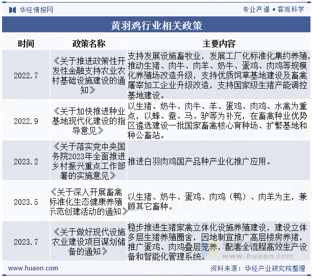 黄羽鸡行业相关政策