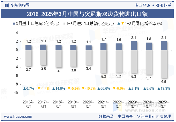 2016-2025年3月中国与突尼斯双边货物进出口额