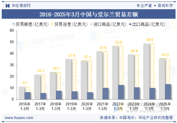 2016-2025年3月中国与爱尔兰贸易差额