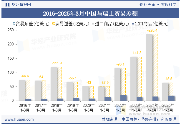 2016-2025年3月中国与瑞士贸易差额