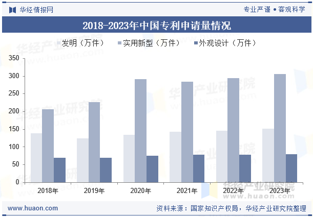 2018-2023年中国专利申请量情况