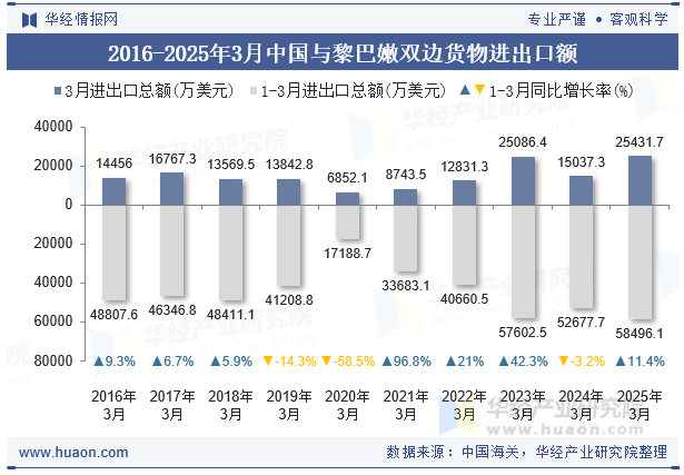 2016-2025年3月中国与黎巴嫩双边货物进出口额