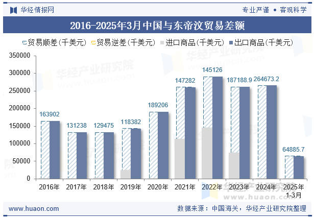 2016-2025年3月中国与东帝汶贸易差额
