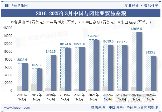 2016-2025年3月中国与冈比亚贸易差额