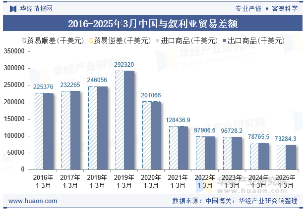 2016-2025年3月中国与叙利亚贸易差额