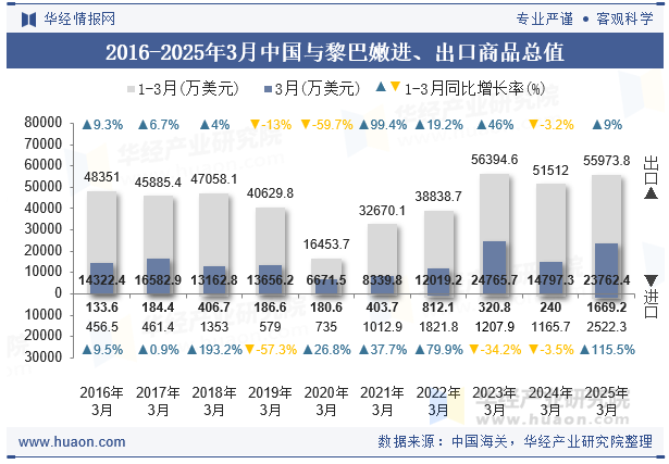 2016-2025年3月中国与黎巴嫩进、出口商品总值