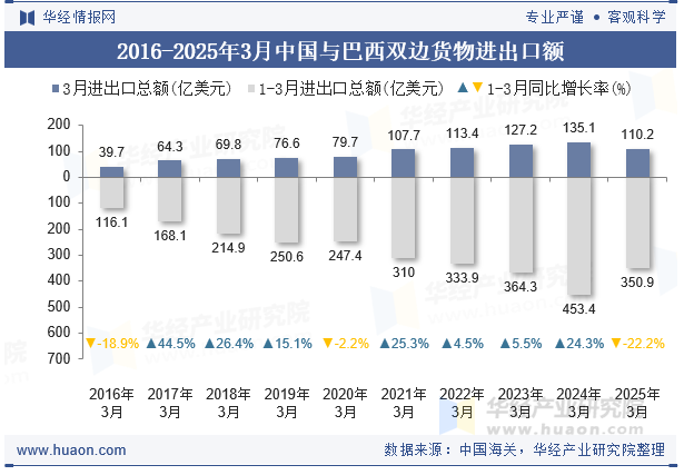 2016-2025年3月中国与巴西双边货物进出口额