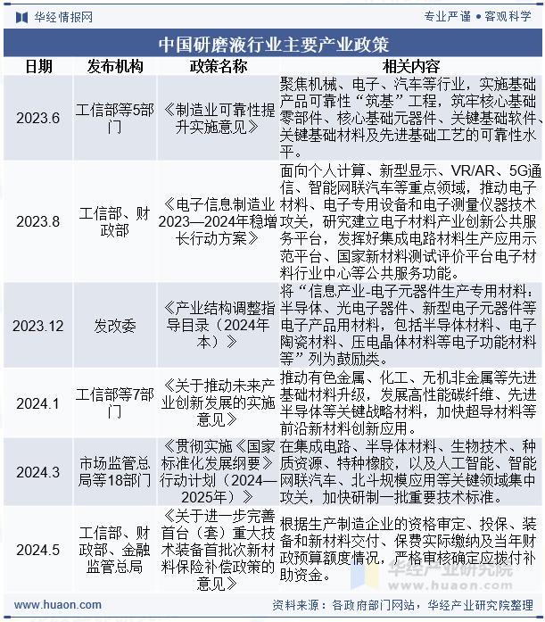 中国研磨液行业主要产业政策