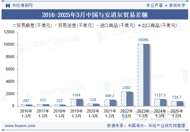 2016-2025年3月中国与安道尔贸易差额