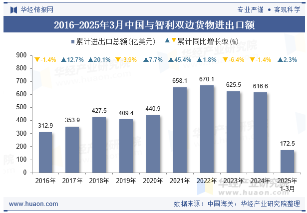 2016-2025年3月中国与智利双边货物进出口额