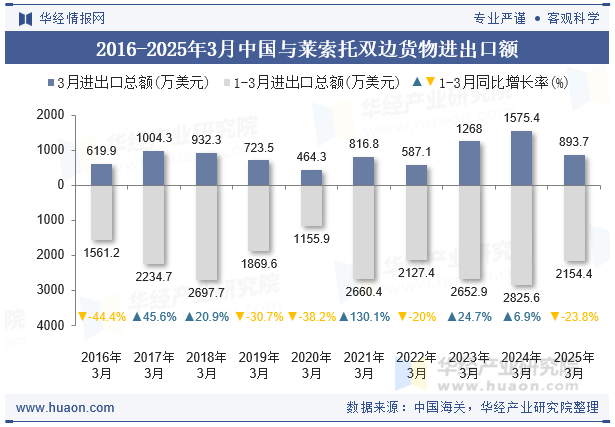 2016-2025年3月中国与莱索托双边货物进出口额