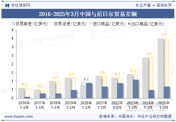 2016-2025年3月中国与尼日尔贸易差额