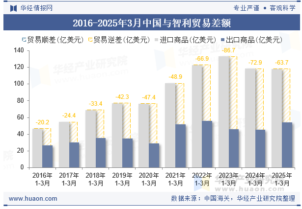 2016-2025年3月中国与智利贸易差额