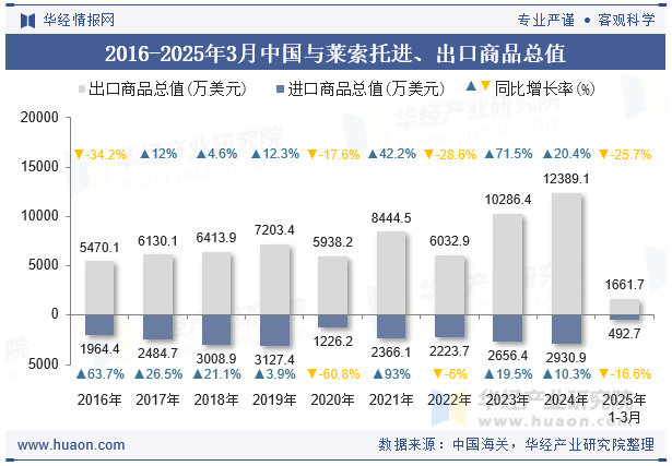 2016-2025年3月中国与莱索托进、出口商品总值