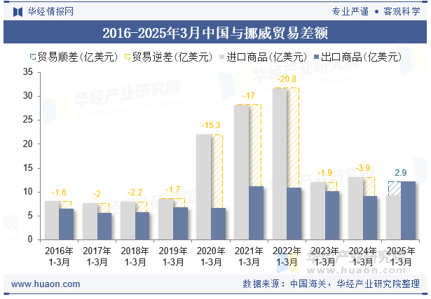 2016-2025年3月中国与挪威贸易差额