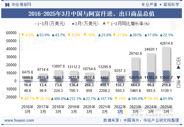 2016-2025年3月中国与阿富汗进、出口商品总值