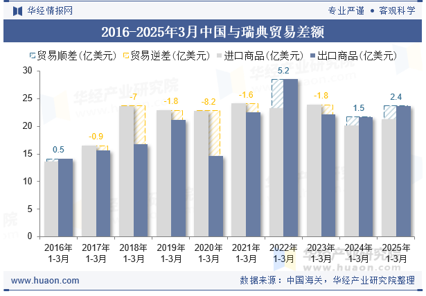 2016-2025年3月中国与瑞典贸易差额