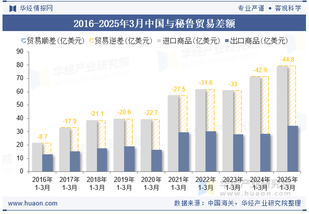 2016-2025年3月中国与秘鲁贸易差额