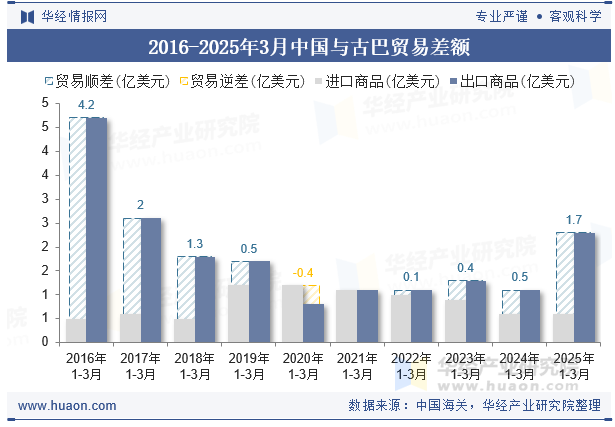 2016-2025年3月中国与古巴贸易差额