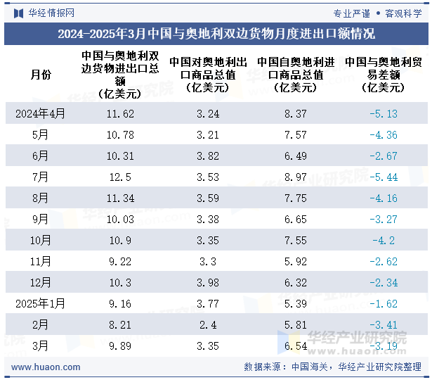 2024-2025年3月中国与奥地利双边货物月度进出口额情况