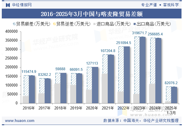 2016-2025年3月中国与喀麦隆贸易差额