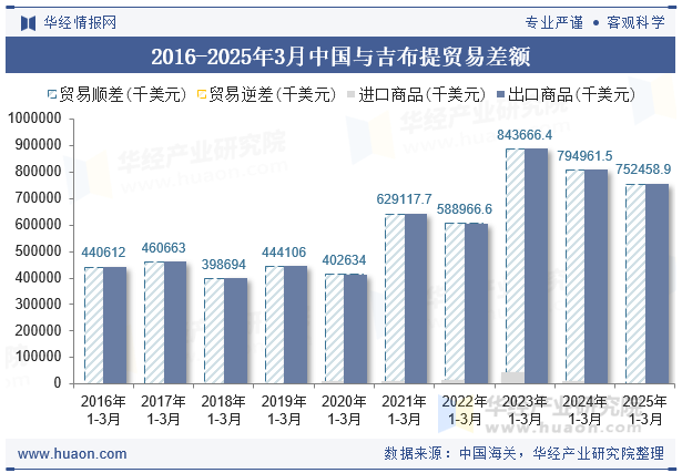 2016-2025年3月中国与吉布提贸易差额