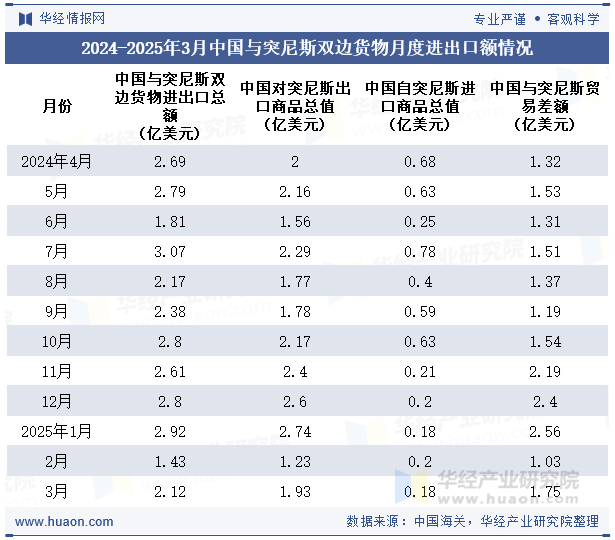 2024-2025年3月中国与突尼斯双边货物月度进出口额情况