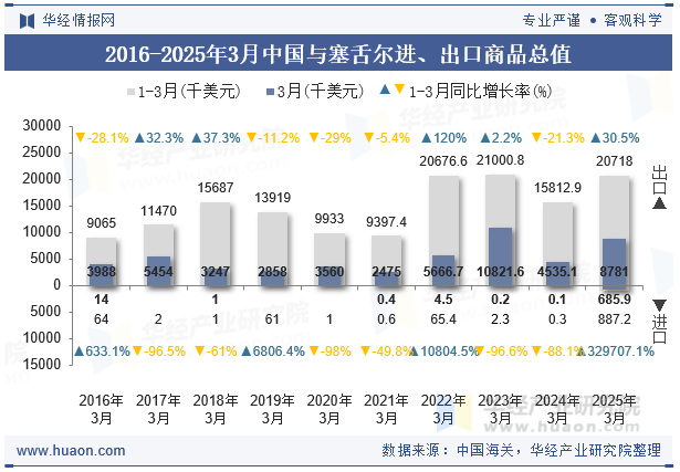 2016-2025年3月中国与塞舌尔进、出口商品总值