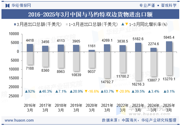 2016-2025年3月中国与马约特双边货物进出口额