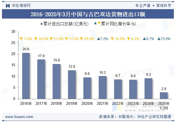 2016-2025年3月中国与古巴双边货物进出口额