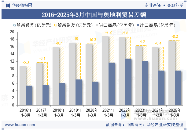 2016-2025年3月中国与奥地利贸易差额