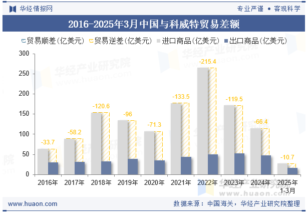 2016-2025年3月中国与科威特贸易差额