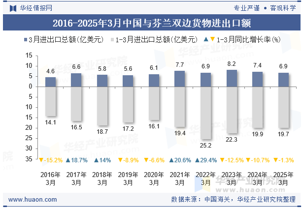 2016-2025年3月中国与芬兰双边货物进出口额