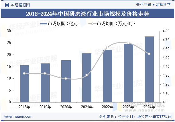 2018-2024年中国研磨液行业市场规模及价格走势