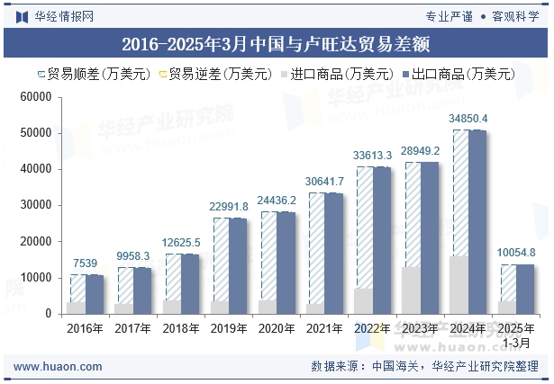 2016-2025年3月中国与卢旺达贸易差额