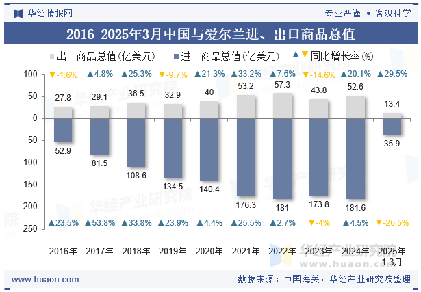 2016-2025年3月中国与爱尔兰进、出口商品总值