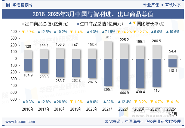 2016-2025年3月中国与智利进、出口商品总值