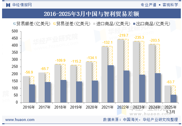 2016-2025年3月中国与智利贸易差额