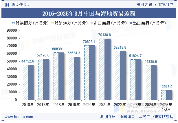 2016-2025年3月中国与海地贸易差额